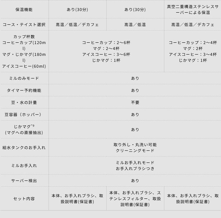 シロカ siroca コーン式全自動コーヒーメーカー カフェばこPRO SC-C281 ミル付 ステンレスサーバー 保温 温度 挽き目 保温 デカフェ 自動計量 給水タンク着脱 スリム コンパクト ミル一時停止 大容量