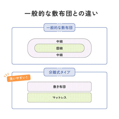 全部洗える 布団8点セット シングル 洗える高反発マットレス付き 厚さ4cm ほこりが出にくい 布団セット プロファイルウレタン 収納袋 洗える 掛け布団 敷き布団 枕 カバー 来客用 一人暮らし【送料無料】