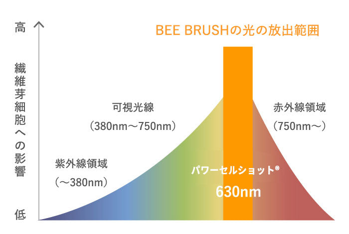 AiMY エイミー ビーブラッシュ BEE BRUSH 電気ブラシ ブラシ EMS 美顔器 頭皮 頭筋 リフト エイジングケア 美容家電 ほうれい線 毛穴 スパ ヘッドスパ 美肌 口角 小顔 プレゼント ギフト AIM-BT130