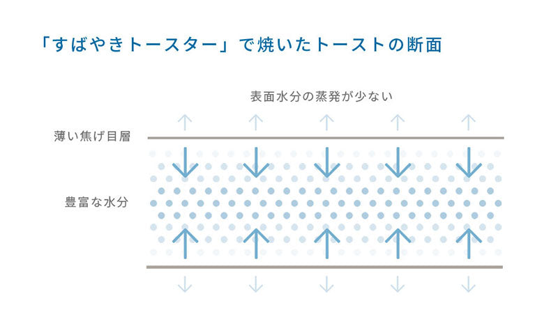 すばやきトースター siroca シロカ ST-2D351 トースター 炎風テクノロジー パン焼き 食パン ノンフライ キッチン 台所 オーブントースター 朝食 コンベクションオーブン ノンフライヤー