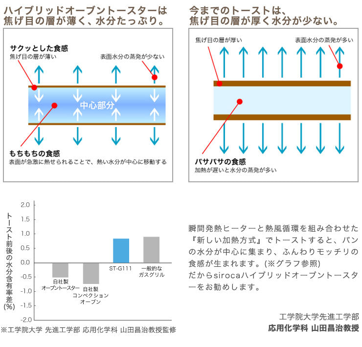 シロカ siroca ハイブリッドオーブントースター ST-G111T レシピ付き 遠赤外線 グラファイト コンベクション 瞬間発熱ヒーター ピザ焼き機 ノンフライオーブン