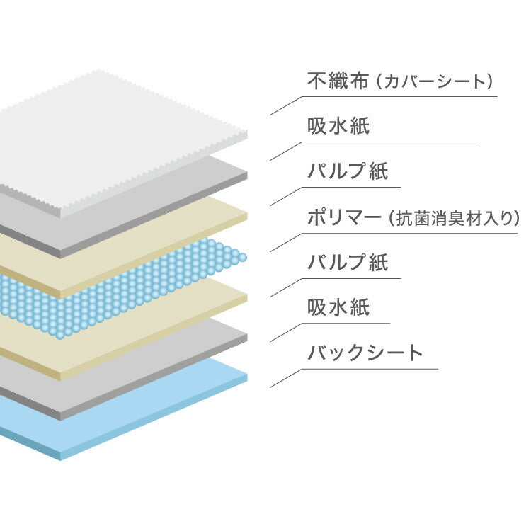 ペットシーツ 厚型 レギュラー 400枚 ワイド 200枚 スーパーワイド 100枚 ウルトラワイド 50枚 ホワイト 白 大容量 超吸収 抗菌 消臭 トイレシート トイレシーツ ペットシート 愛玩動物介護士監修 犬