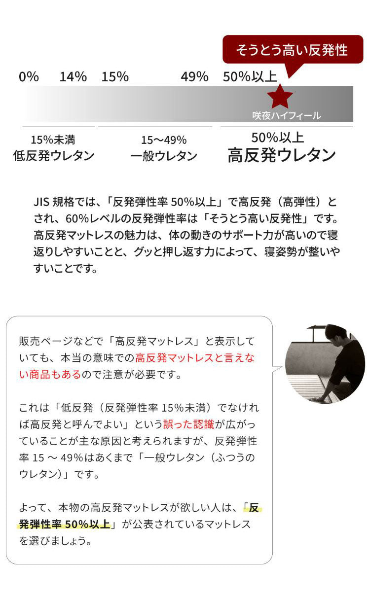 マットレス セミダブル 国産ウレタンマットレス 咲夜ハイフィール 敷布団 敷き布団 マット 寝具 インテリア 家具 日圧縮700 咲夜ハイフィール(ウレタンマット)SD セミダブルサイズ SDサイズ(代引不可)