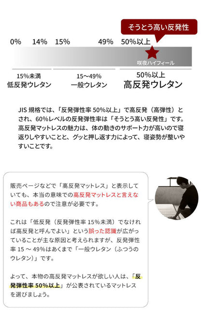 マットレス セミダブル 国産ウレタンマットレス 咲夜ハイフィール 敷布団 敷き布団 マット 寝具 インテリア 家具 日圧縮700 咲夜ハイフィール(ウレタンマット)SD セミダブルサイズ SDサイズ(代引不可)