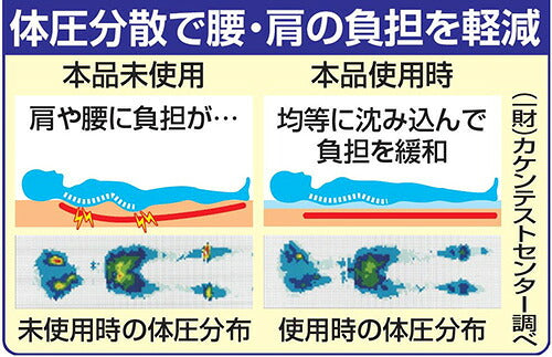 整体師推奨 中井式 三層構造ひんやり敷マット 体圧分散 丸洗いOK 三層メッシュ構造 敷布団やマットレスに敷くだけ 接触冷感 敷きパッド 敷パッド 夏(代引不可)