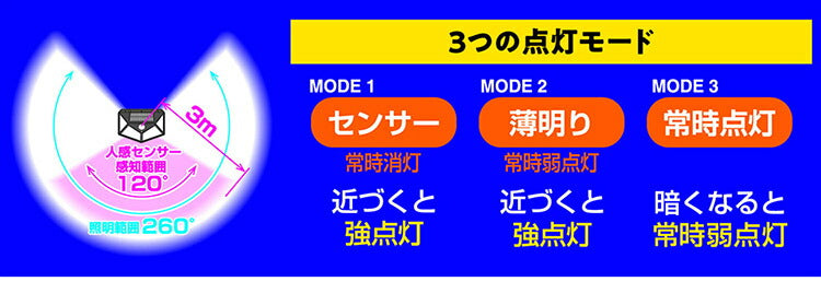 人感センサー LEDソーラーセンサーライト 6個セット 夜間の防犯対策に 4面発光 配線不要 玄関・庭照明・ガレージに 防犯対策 LEDライト センサーライト(代引不可)