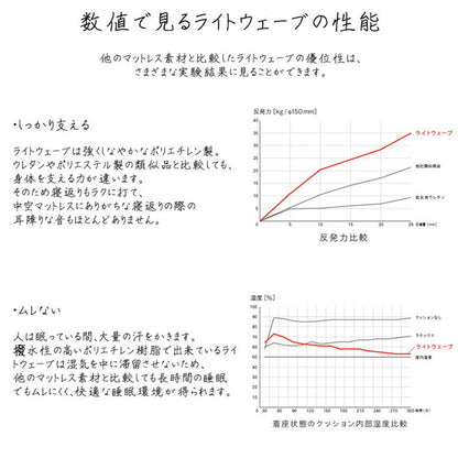 マットレス 120×195cm セミダブル 敷き布団 日本製 寝具 洗える 無地 『ライトウェーブマットレス』耐久性 通気性 保湿性 インテリア オールシーズン おしゃれ(代引不可)