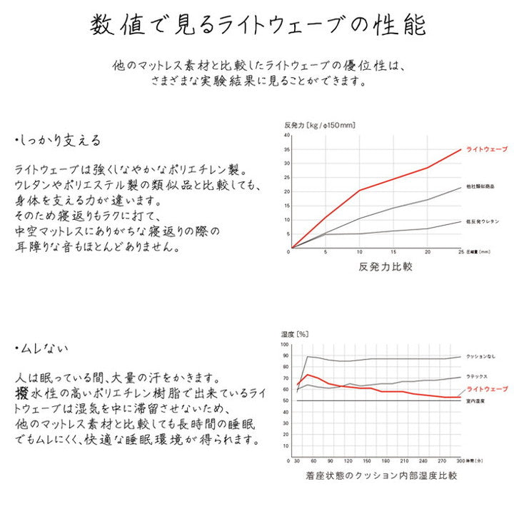 マットレス 140×195cm ダブル 敷き布団 日本製 寝具 洗える 無地 『ライトウェーブマットレス』 耐久性 通気性 保湿性 インテリア オールシーズン おしゃれ(代引不可)