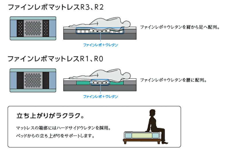 ASLEEP(アスリープ) ファインレボ マットレス プライム R1 ダブル DF6113M 【ソフト 柔らかめ】 日本製 高機能マットレス カバー付きファイン レボ ファインレボグッズ(代引不可)