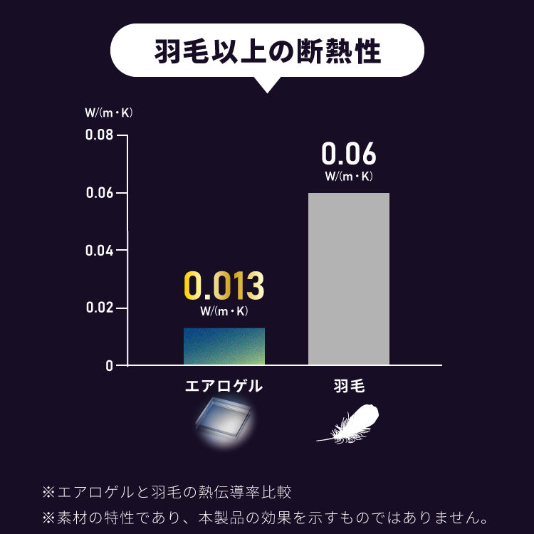 エアロゲル あったか毛布4点セット ダブル 毛布 ボックスシーツ 枕カバー×2 保温 断熱 蓄熱 宇宙服素材 フランネル 掛け布団 暖かい ふわふわ 軽量 洗える 抗菌 防臭 おしゃれ 秋冬【送料無料】