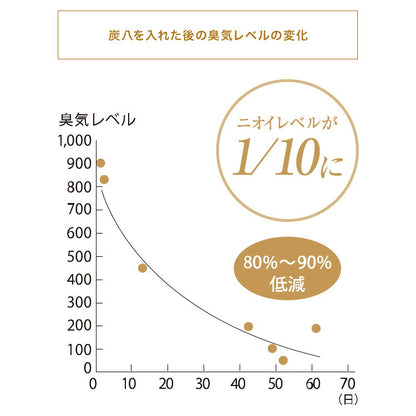 炭 木炭 除湿 調湿 脱臭 消臭剤 湿気 対策 結露 炭八4種類の組み合わせセット Cセット 大袋 室内用 押入れ用 タンス用(代引不可)