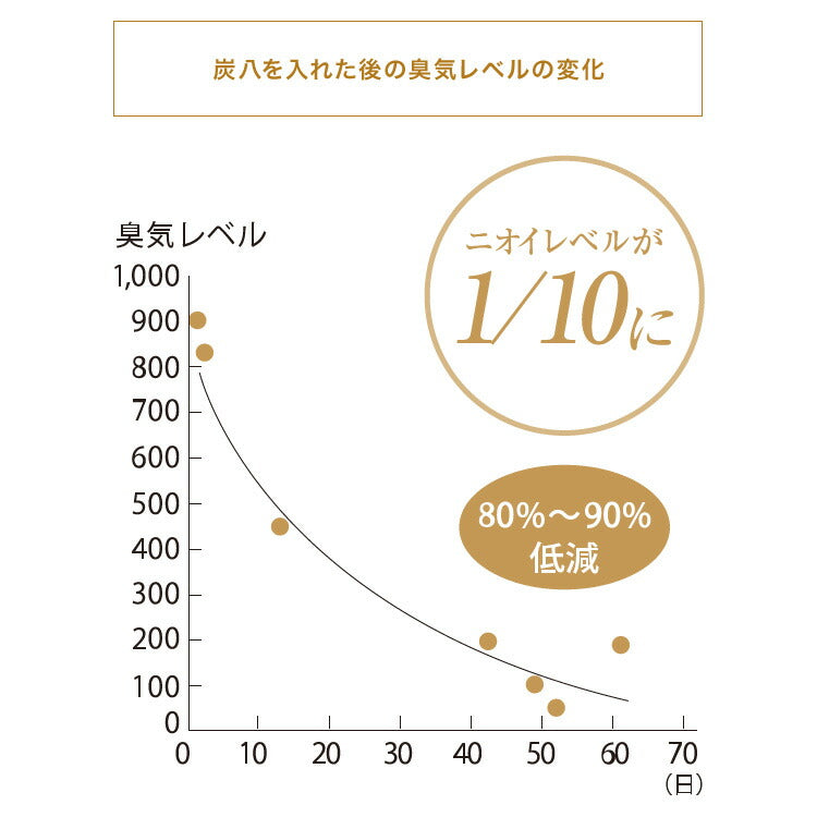 炭 木炭 除湿 調湿 脱臭 消臭剤 湿気 対策 結露 炭八4種類の組み合わせセット Dセット 大袋 室内用 押入れ用 タンス用(代引不可)
