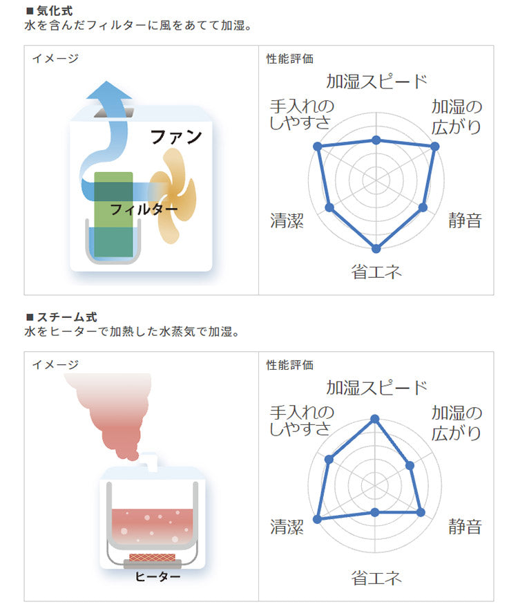 ダイニチ ハイブリッド式加湿器 HD-500F-W プレハブ洋室14畳まで 木造和室8.5畳まで HDシリーズ ホワイト(代引不可)