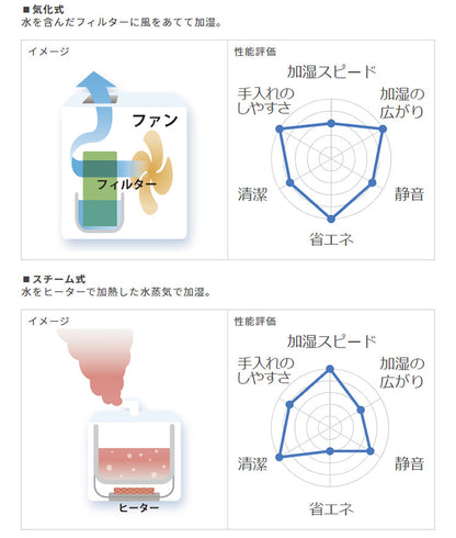 ダイニチ ハイブリッド式加湿器 HD-500F-W プレハブ洋室14畳まで 木造和室8.5畳まで HDシリーズ ホワイト(代引不可)