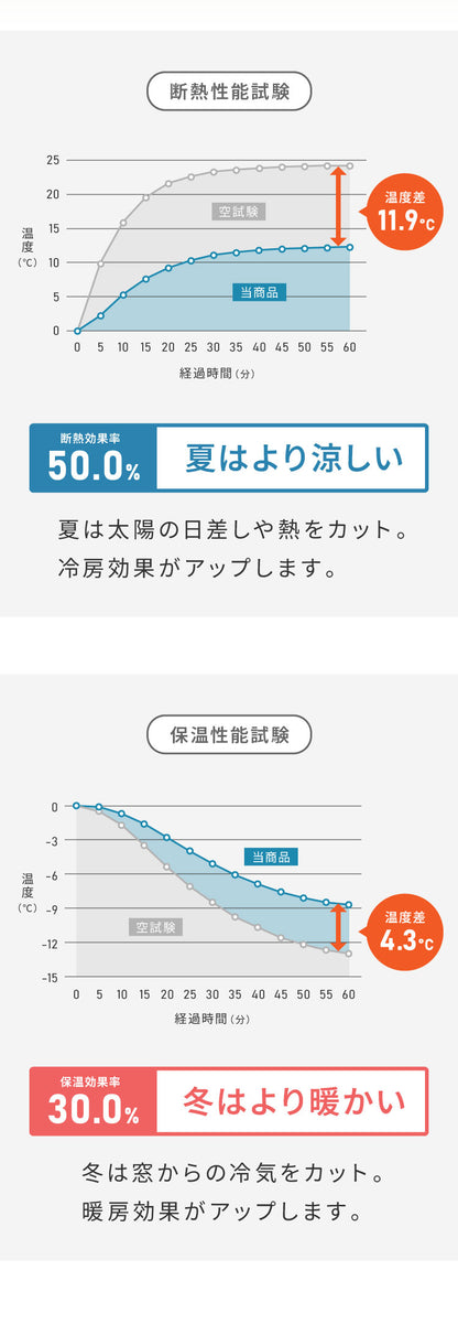 1級遮光カーテン 4枚セット 2枚セット 幅100 幅150 7サイズ カーテン レースカーテン付き 遮光 遮熱 UVカット 紫外線 保温 節電 省エネ 冷暖房効率 遮像 プライバシー 防犯(代引不可)