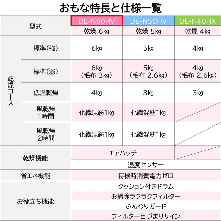 日立 衣類乾燥機 6.0kg ピュアホワイト DE-N60HV W 風乾燥 6キロ 除菌コース 乾燥機 一人暮らし 日本製 衣類 布団 ふとん ふとん乾燥機 服 HITACHI