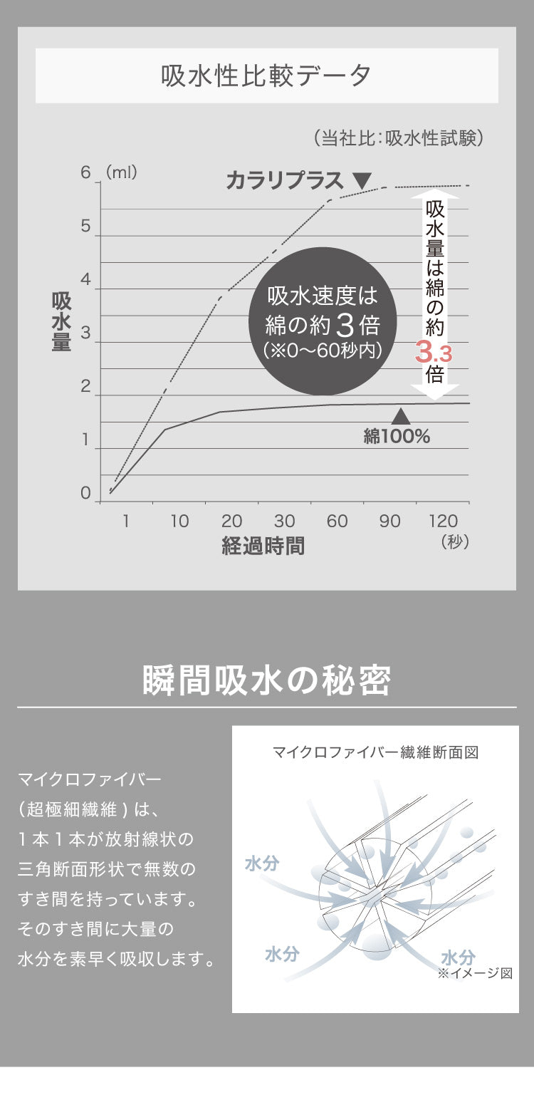 マイクロファイバー タオル カラリ プラス フェイスタオル 全3色 ヘアケア 巻き 即乾 吸水タオル 髪 タオル ふわふわ 柔らかい マイクロファイバータオル carari